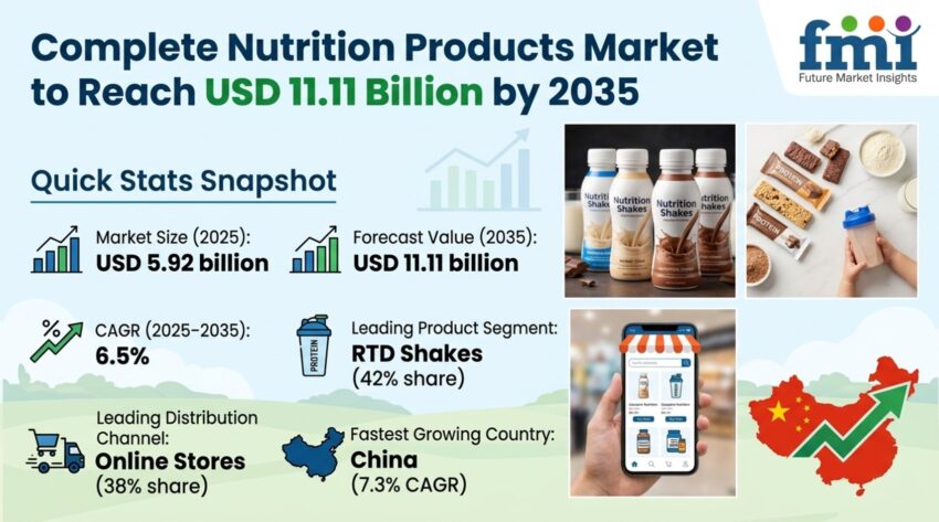 Complete Nutrition Products Market