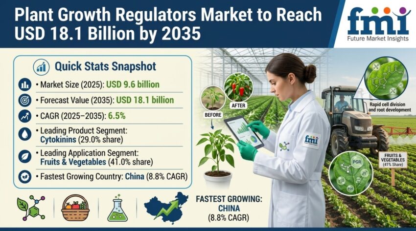 Plant Growth Regulators Market