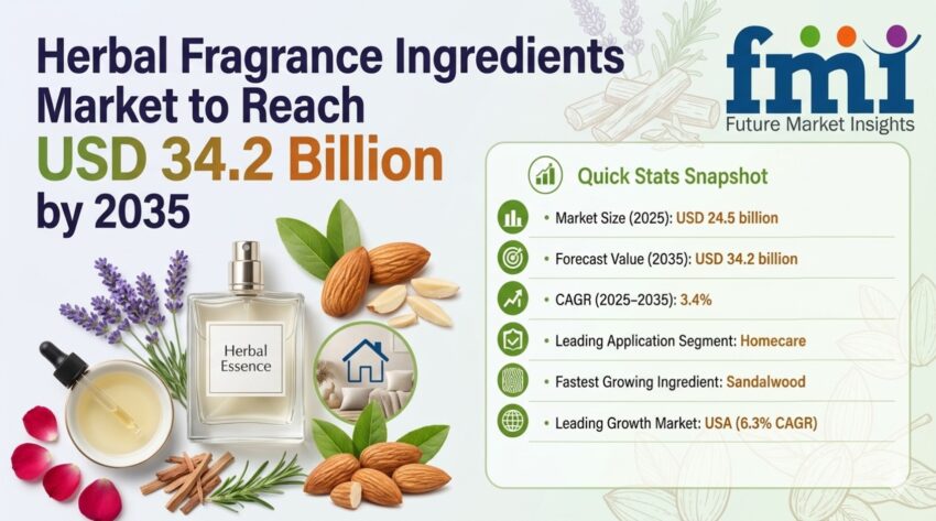 Herbal Fragrance Ingredients Market