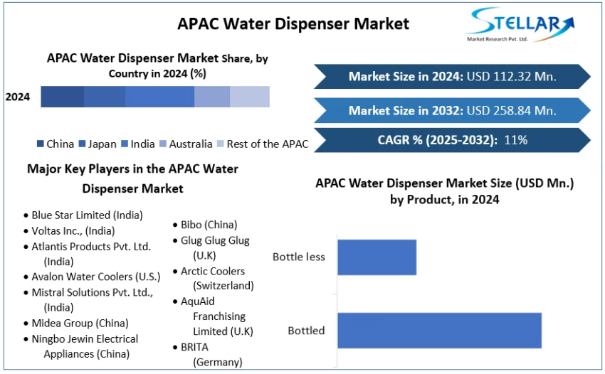 APAC Water Dispenser Market cagr