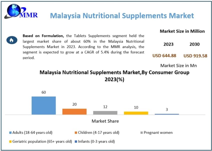 Malaysia Nutritional Supplements Market 1024x728 1
