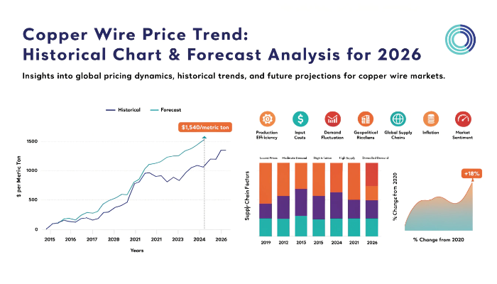 Copper Wire Prices