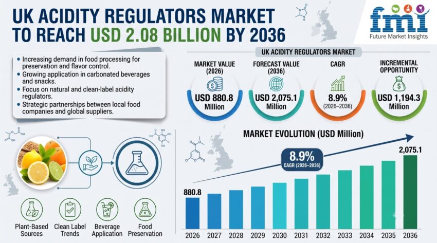 UK Acidity Regulators Market