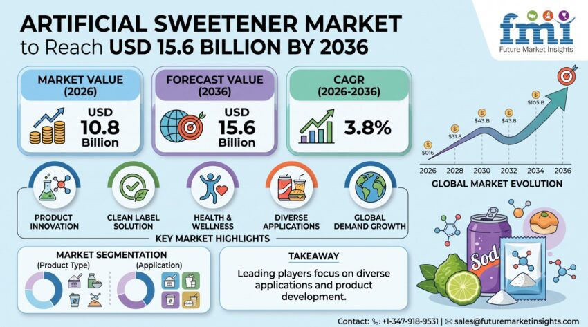 Artificial Sweetener Market