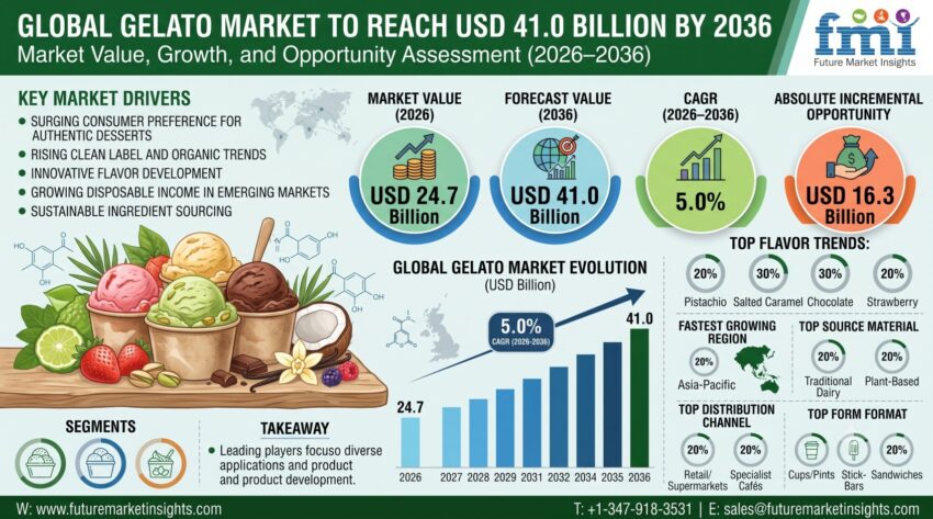 Gelato Market