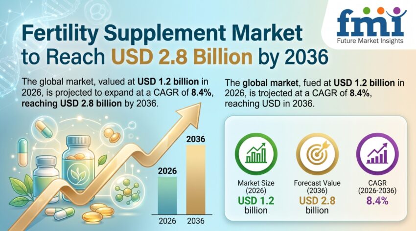 Fertility Supplement Market
