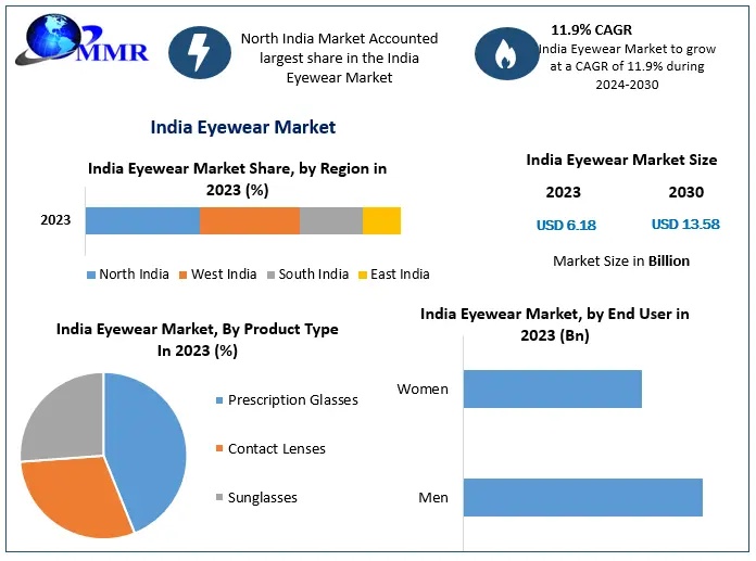 India Eyewear Market 6