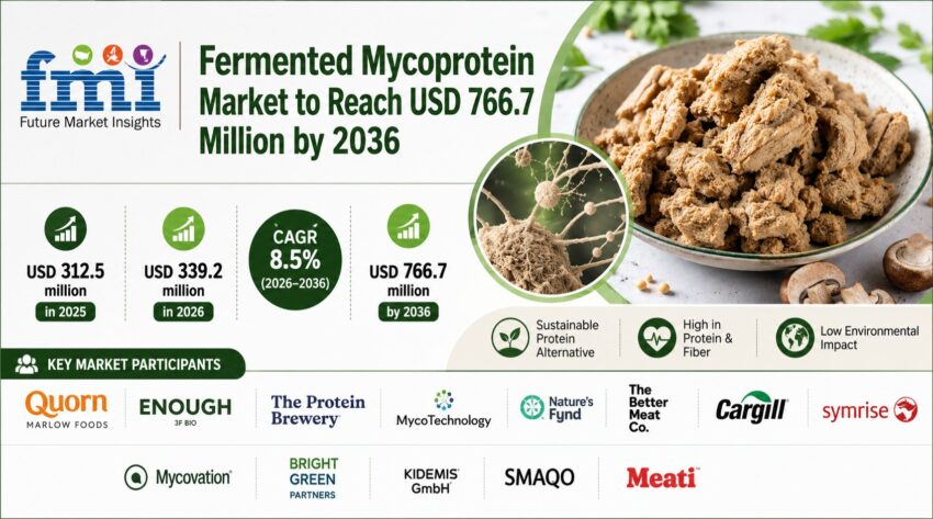 Fermented Mycoprotein Market