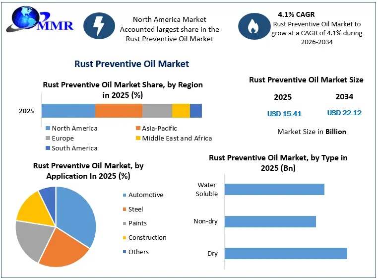 Rust Preventive Oil Market 2