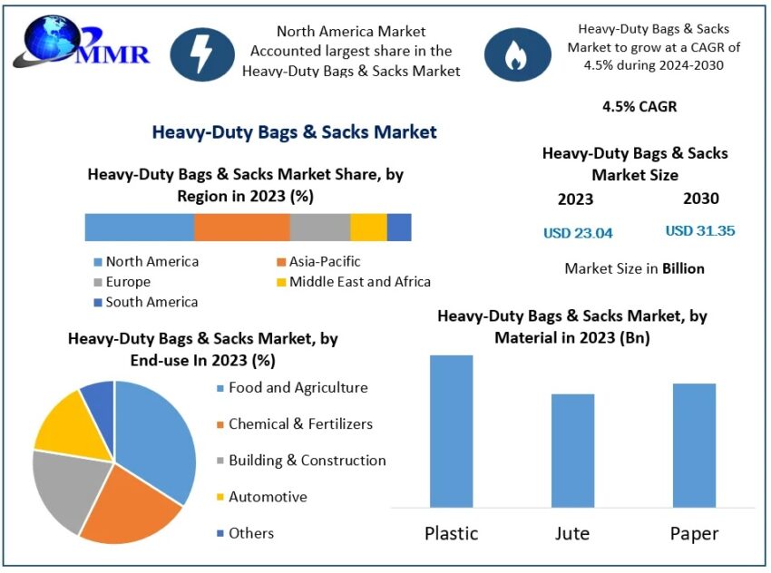 Heavy Duty Bags Sacks Market