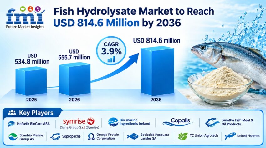 Fish Hydrolysate Market