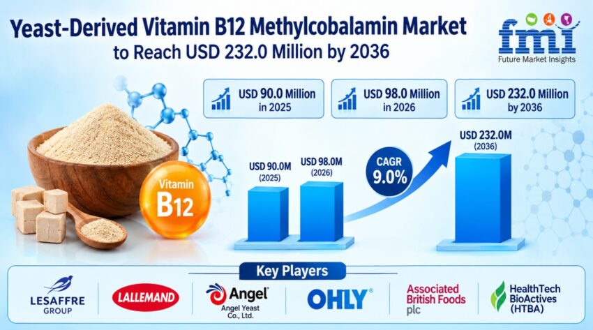 Yeast Derived Vitamin B12 Methylcobalamin Market