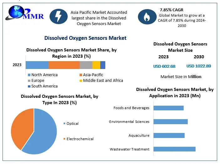 Dissolved Oxygen Sensors Market