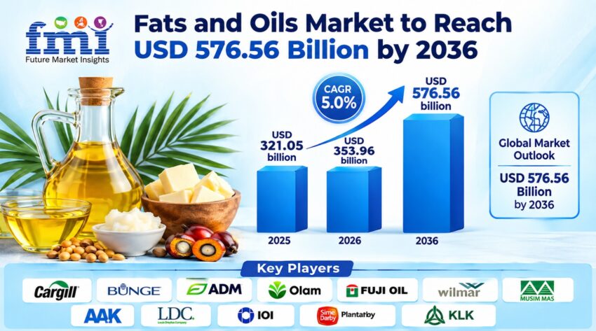 Fats and Oils Market