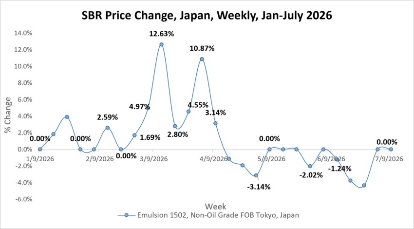sbr price change japan july 2026