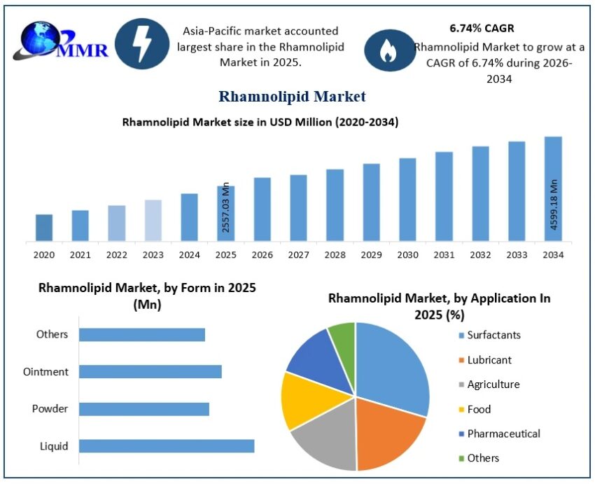 Rhamnolipid Market Growth 2