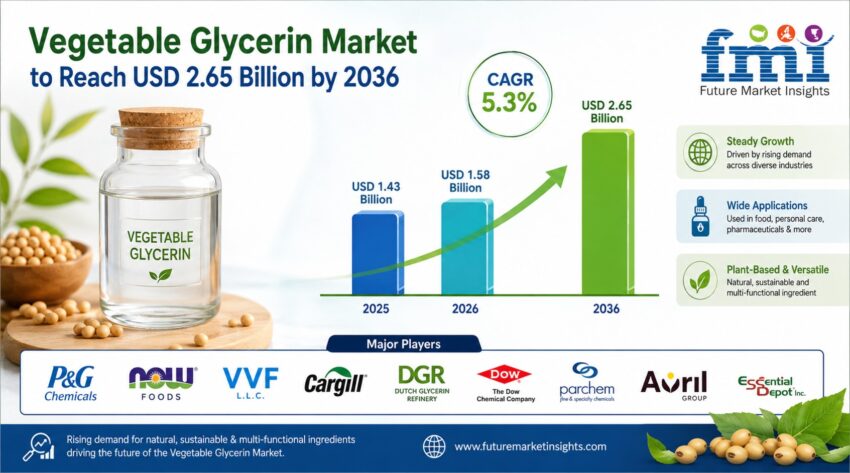 Vegetable Glycerin Market