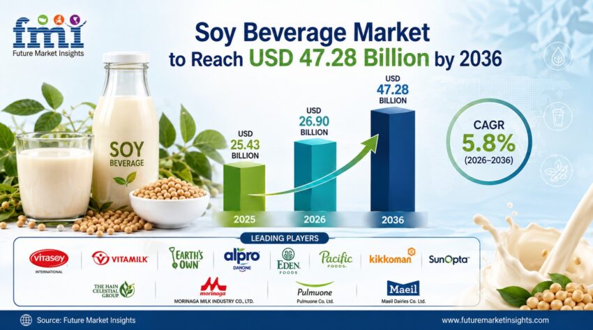 Soy Beverage Market
