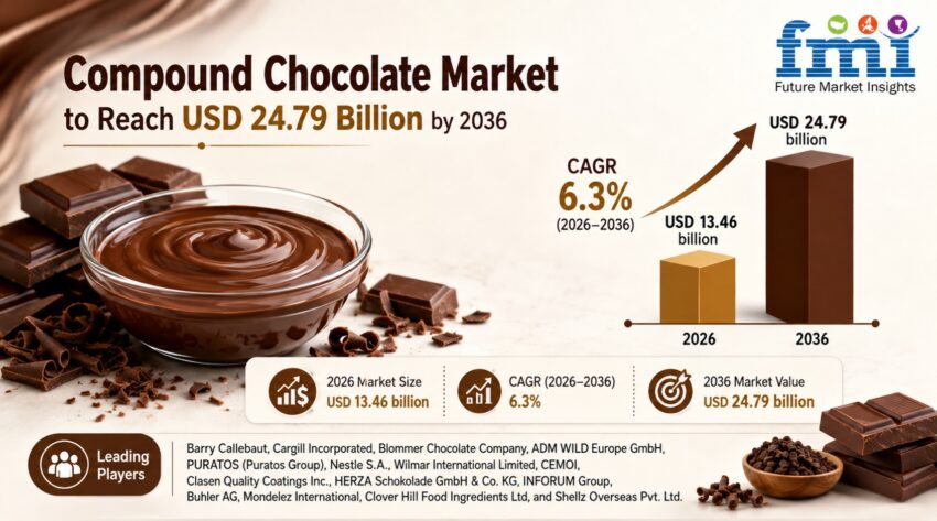 Compound Chocolate Market