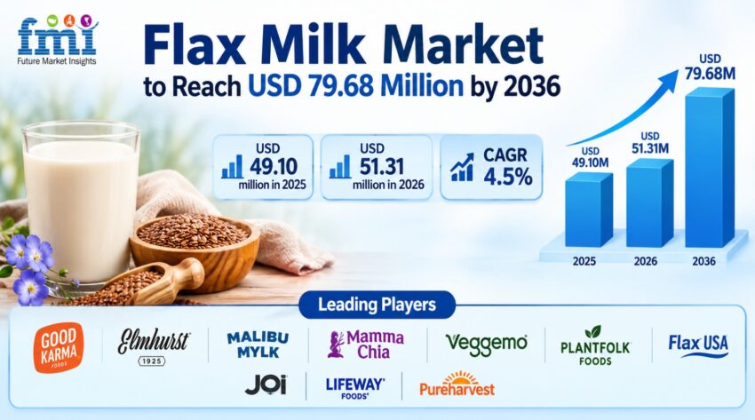 Flax Milk Market