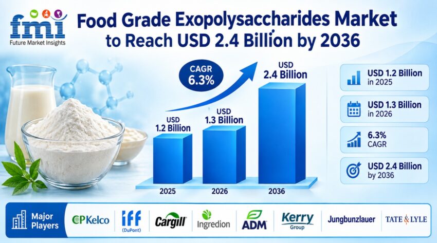 Food Grade Exopolysaccharides Market
