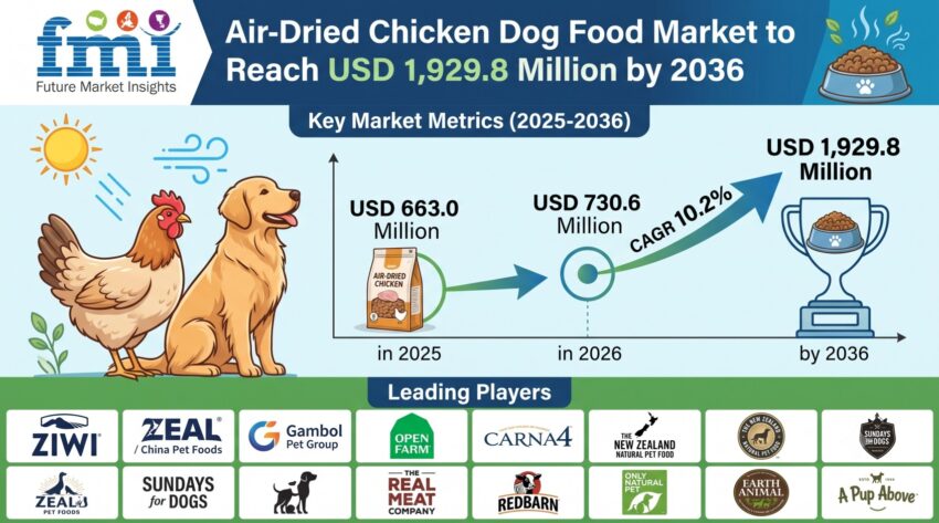 Air Dried Chicken Dog Food Market