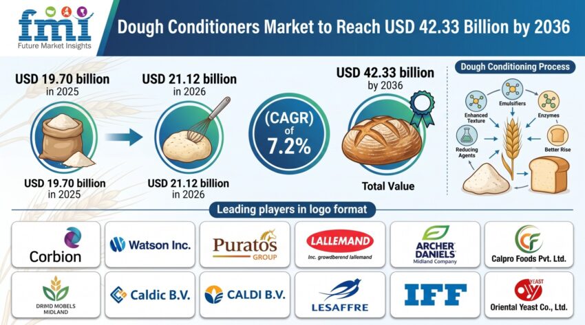 Dough Conditioners Market