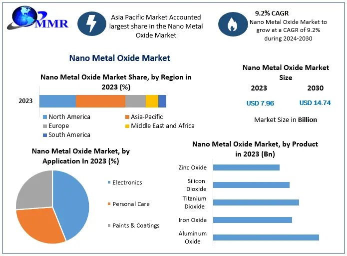 Nano Metal Oxide Market
