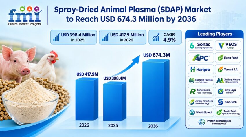 Spray Dried Animal Plasma SDAP Market