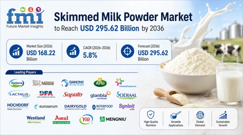 Skimmed Milk Market
