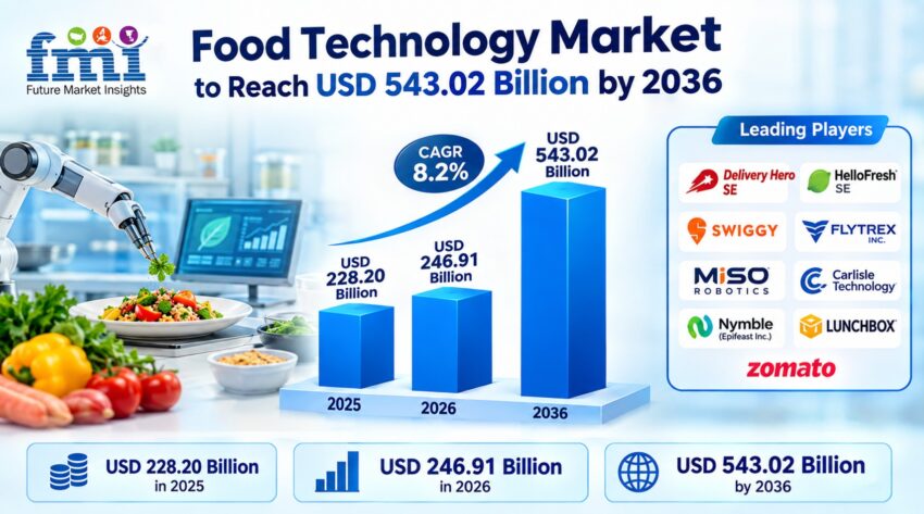 Food Technology Market
