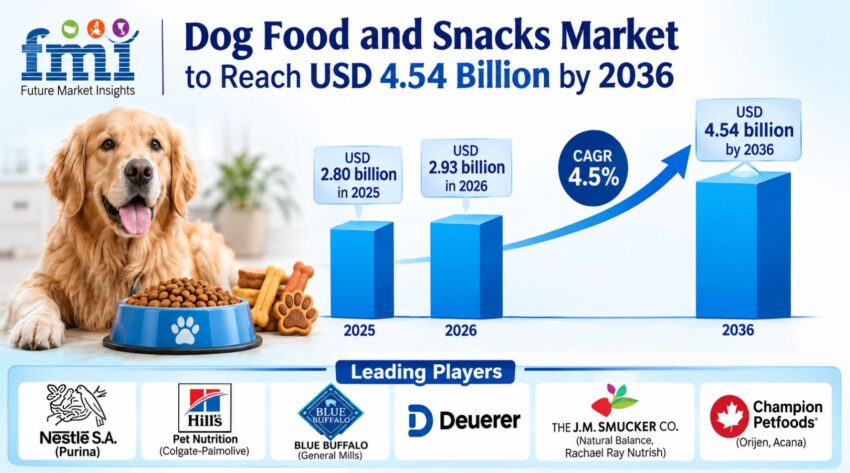 Dog Food and Snacks Market