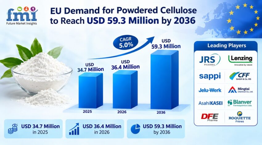 EU Demand for Powdered Cellulose