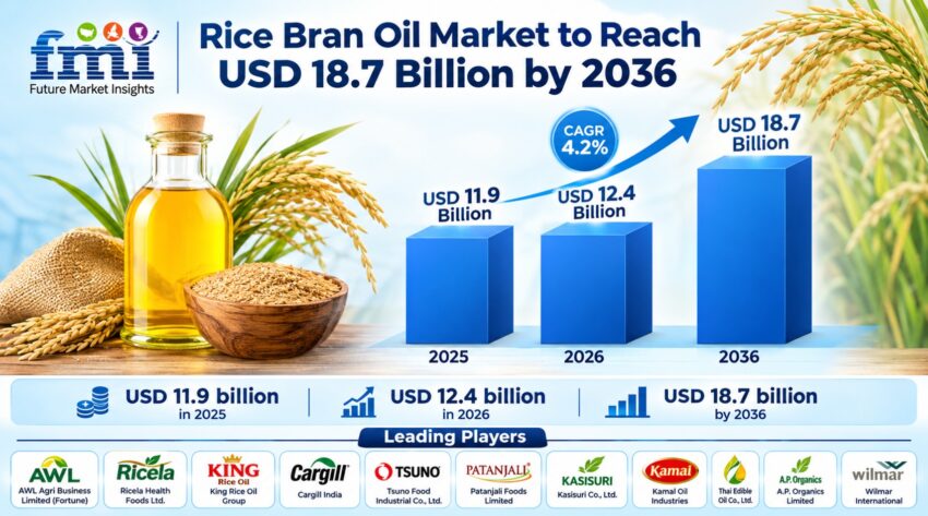 Rice Bran Oil Market