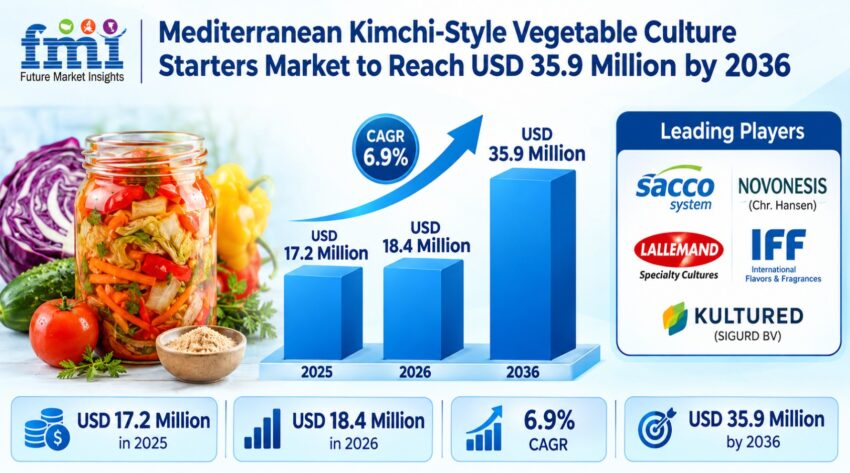 Mediterranean Kimchi Style Vegetable Culture Starters Market
