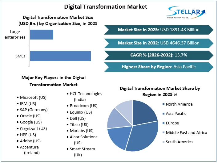 Digital Transformation Market overview