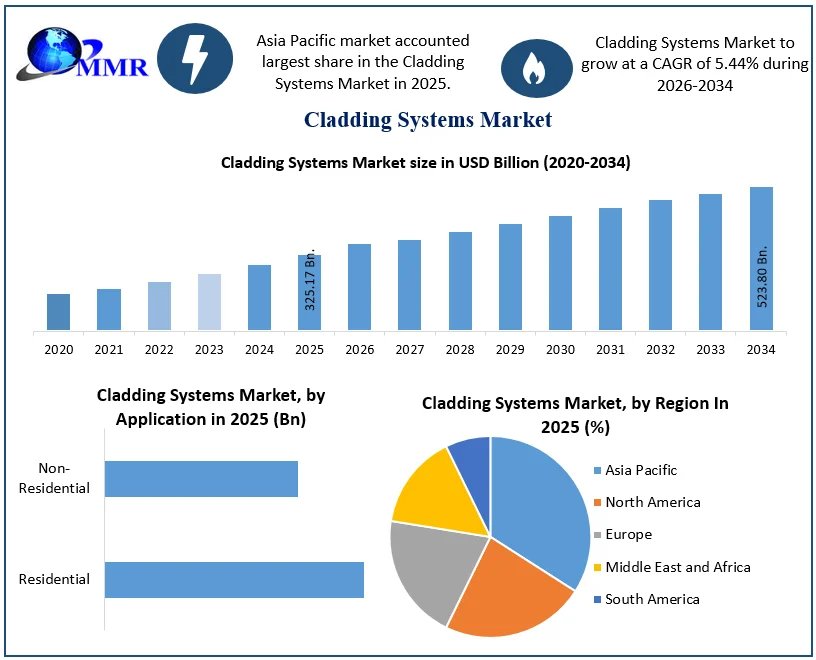 Cladding Systems Market size 1