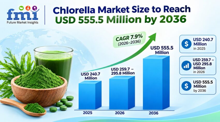 Chlorella Market