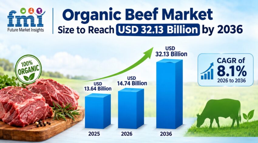 Organic Beef Market