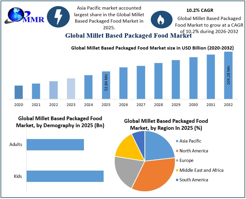 Millet Based Packaged Food Market 3