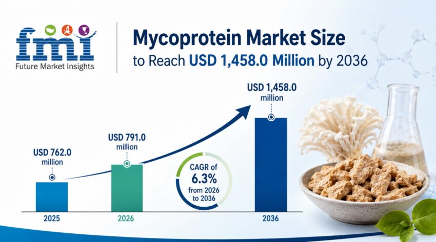 Mycoprotein Market