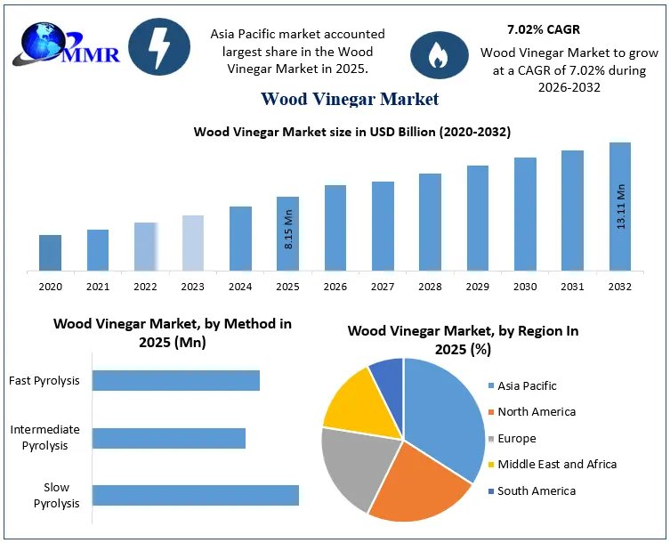 Wood Vinegar Market 2 5