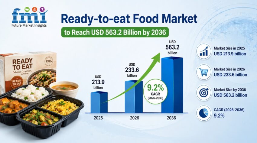 Ready to eat Food Market