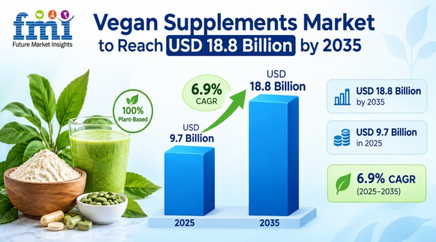 Vegan Supplements Market