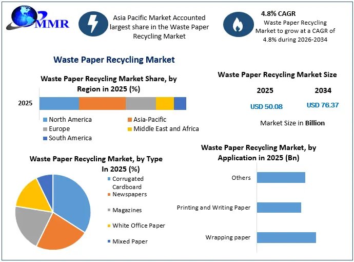 Waste Paper Recycling Market 1