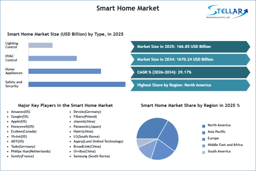 Smart Home Market SMR Snapshot