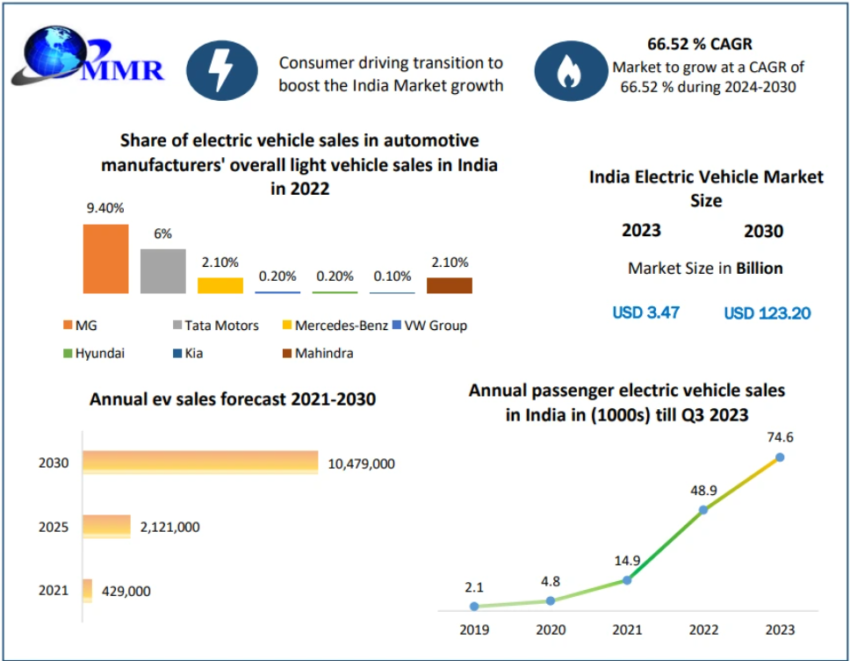 Indian Electric Vehicle Market