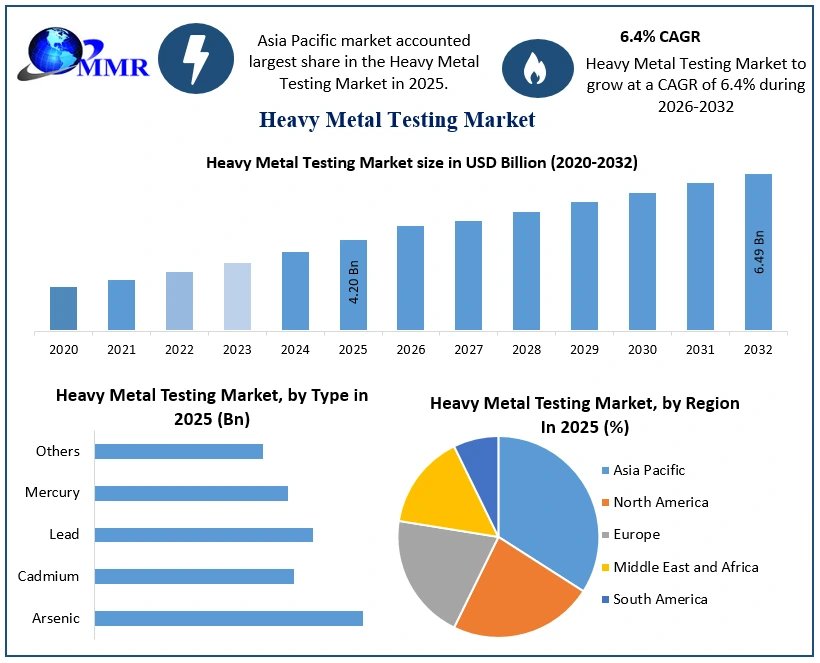 Heavy Metal Testing Market Growth 1