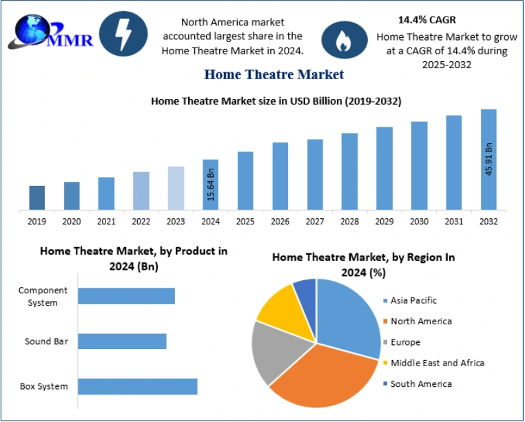 Home Theatre Market