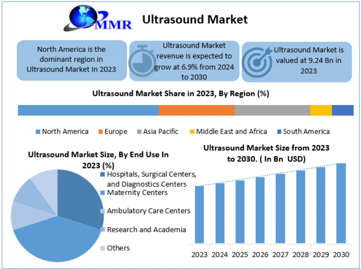 Ultrasound Market